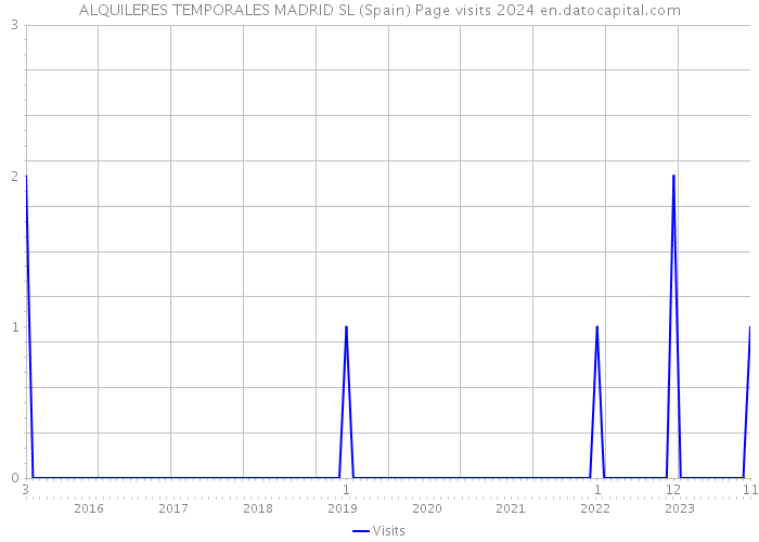 ALQUILERES TEMPORALES MADRID SL (Spain) Page visits 2024 