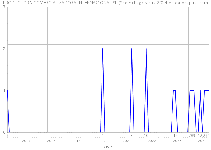 PRODUCTORA COMERCIALIZADORA INTERNACIONAL SL (Spain) Page visits 2024 
