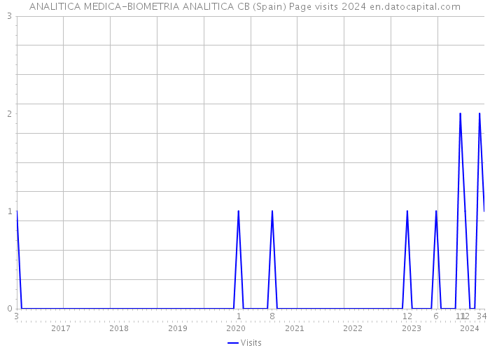 ANALITICA MEDICA-BIOMETRIA ANALITICA CB (Spain) Page visits 2024 