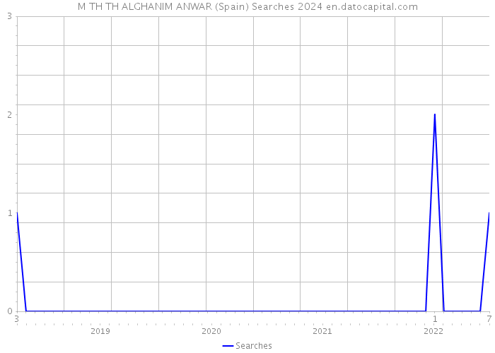 M TH TH ALGHANIM ANWAR (Spain) Searches 2024 