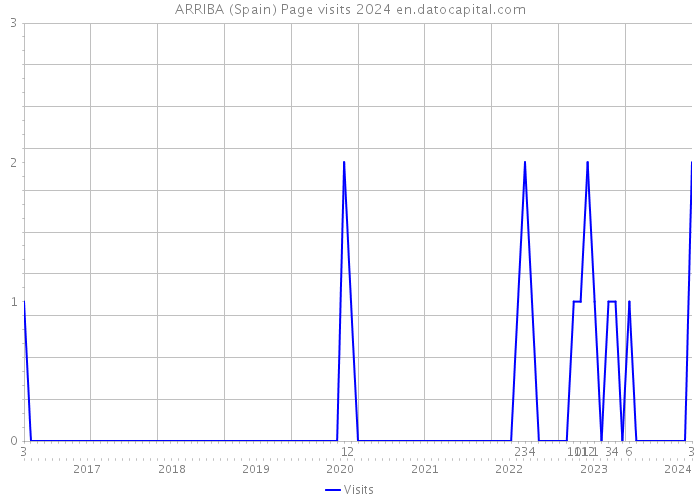 ARRIBA (Spain) Page visits 2024 