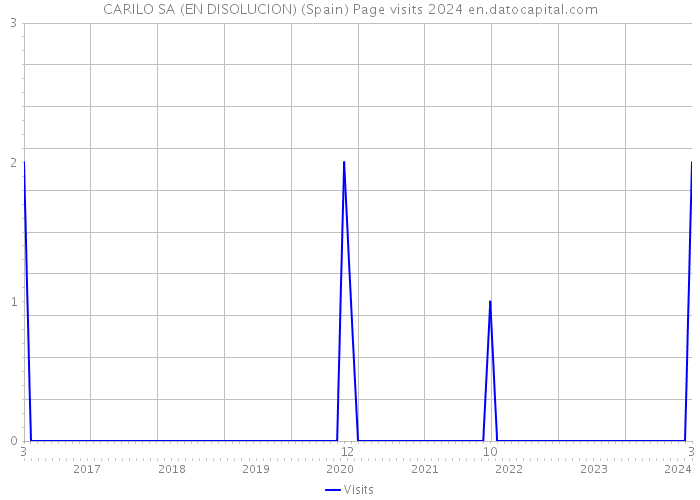 CARILO SA (EN DISOLUCION) (Spain) Page visits 2024 