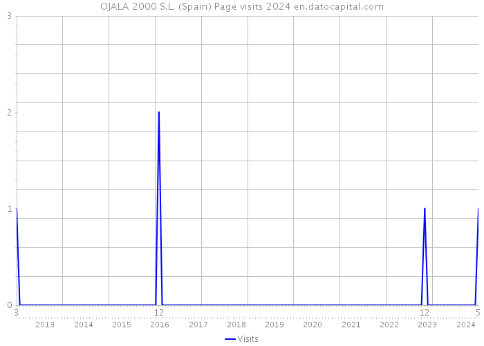 OJALA 2000 S.L. (Spain) Page visits 2024 