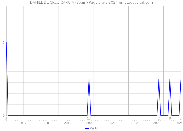 DANIEL DE CRUZ GARCIA (Spain) Page visits 2024 