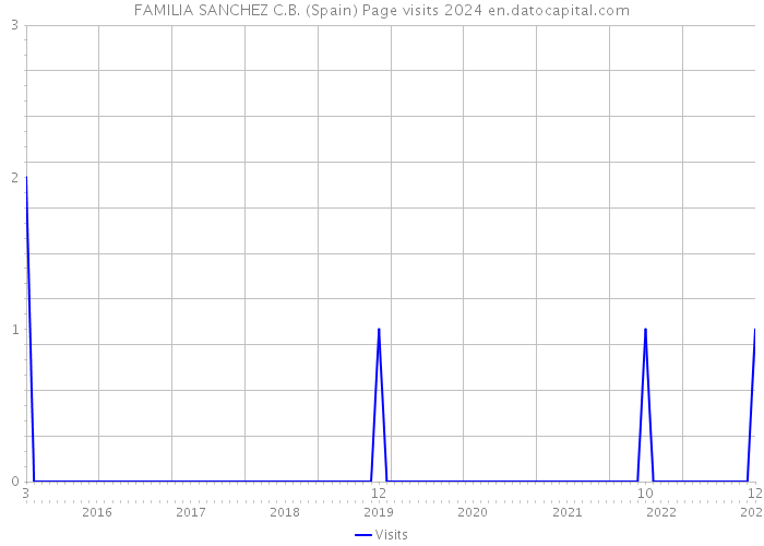 FAMILIA SANCHEZ C.B. (Spain) Page visits 2024 