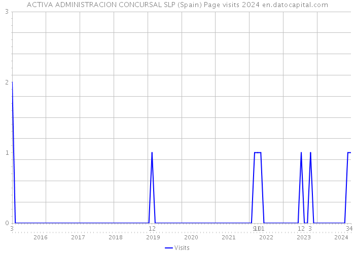 ACTIVA ADMINISTRACION CONCURSAL SLP (Spain) Page visits 2024 
