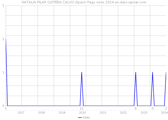 NATALIA PILAR GUITERA CALVO (Spain) Page visits 2024 