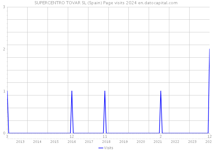 SUPERCENTRO TOVAR SL (Spain) Page visits 2024 