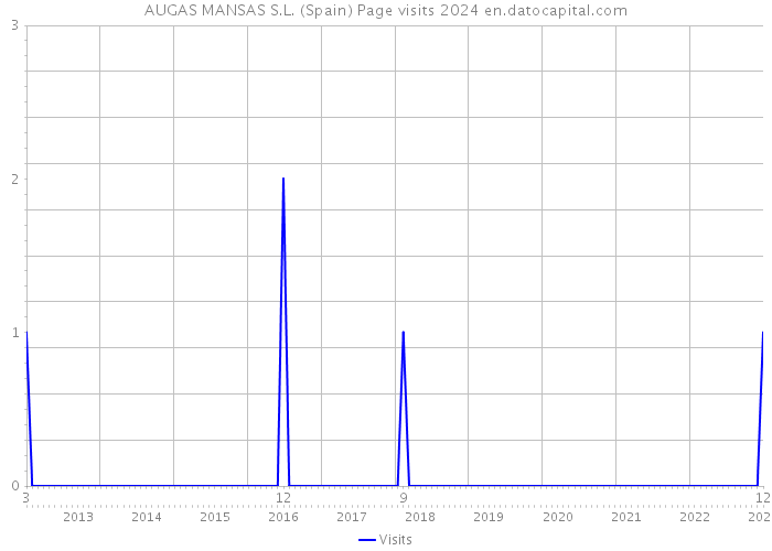 AUGAS MANSAS S.L. (Spain) Page visits 2024 