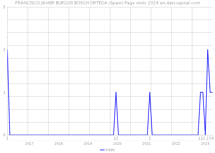 FRANCISCO JAVIER BURGOS BOSCH ORTEGA (Spain) Page visits 2024 