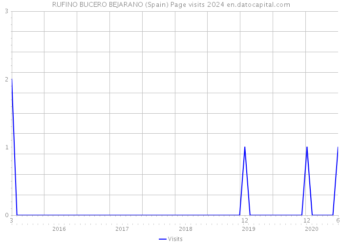 RUFINO BUCERO BEJARANO (Spain) Page visits 2024 