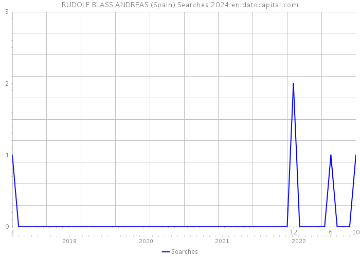 RUDOLF BLASS ANDREAS (Spain) Searches 2024 