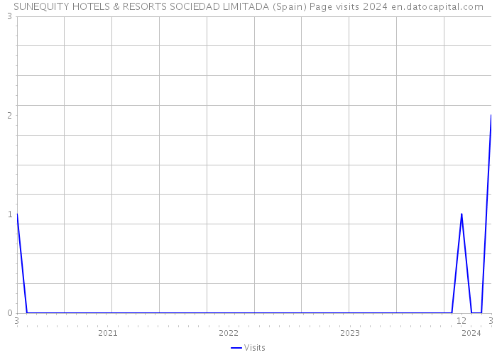 SUNEQUITY HOTELS & RESORTS SOCIEDAD LIMITADA (Spain) Page visits 2024 