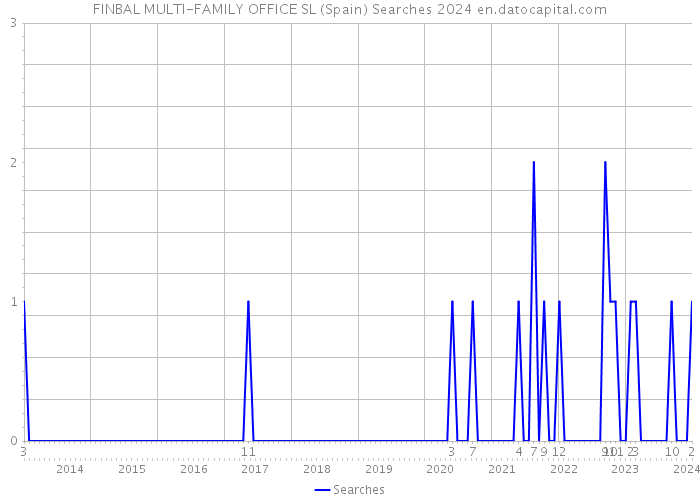 FINBAL MULTI-FAMILY OFFICE SL (Spain) Searches 2024 