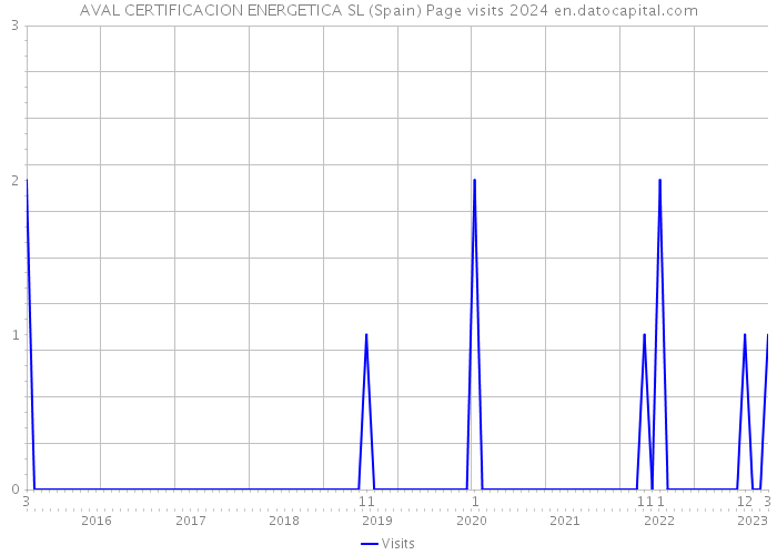 AVAL CERTIFICACION ENERGETICA SL (Spain) Page visits 2024 