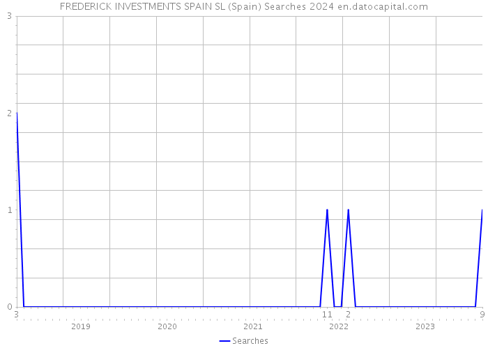 FREDERICK INVESTMENTS SPAIN SL (Spain) Searches 2024 