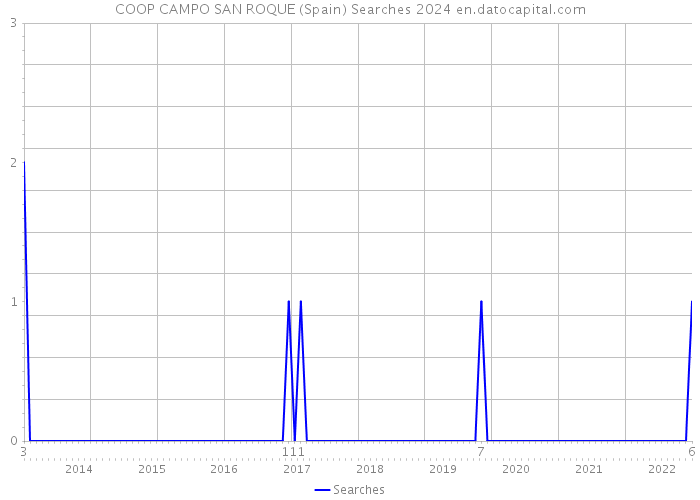 COOP CAMPO SAN ROQUE (Spain) Searches 2024 