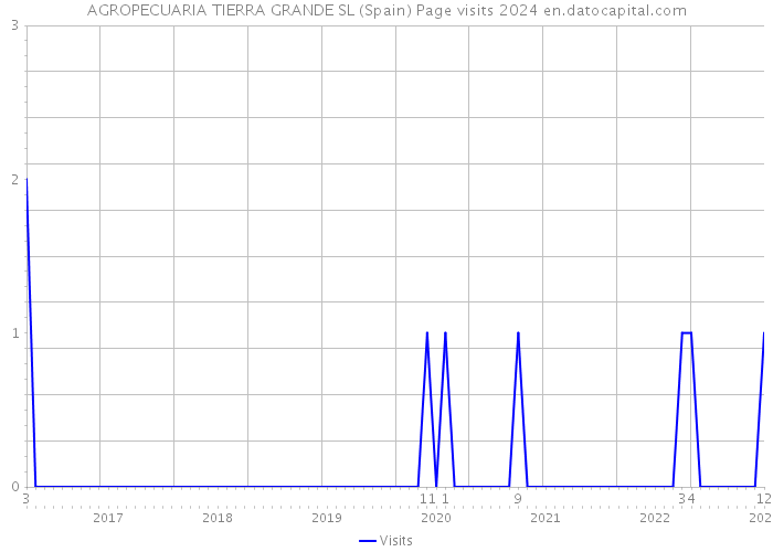 AGROPECUARIA TIERRA GRANDE SL (Spain) Page visits 2024 