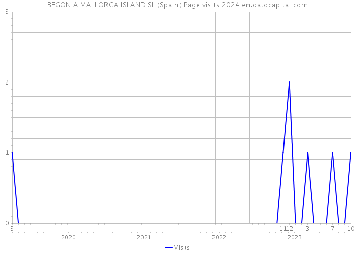 BEGONIA MALLORCA ISLAND SL (Spain) Page visits 2024 