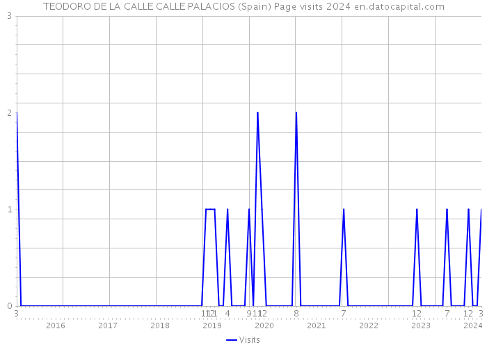 TEODORO DE LA CALLE CALLE PALACIOS (Spain) Page visits 2024 