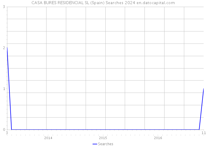 CASA BURES RESIDENCIAL SL (Spain) Searches 2024 