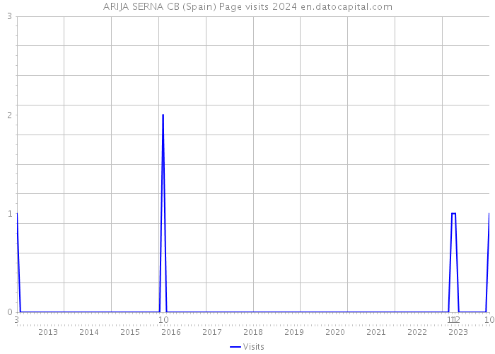 ARIJA SERNA CB (Spain) Page visits 2024 