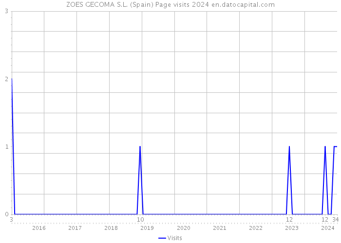 ZOES GECOMA S.L. (Spain) Page visits 2024 