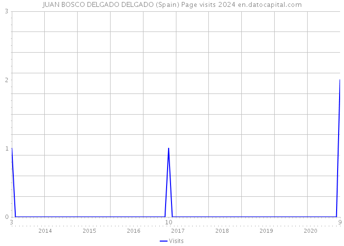 JUAN BOSCO DELGADO DELGADO (Spain) Page visits 2024 