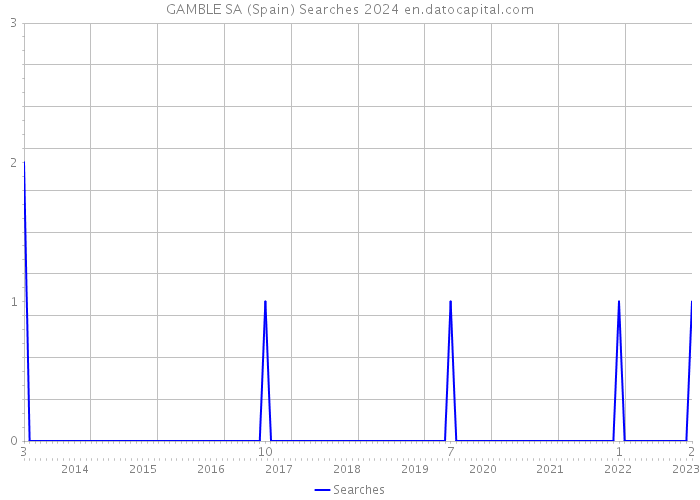 GAMBLE SA (Spain) Searches 2024 