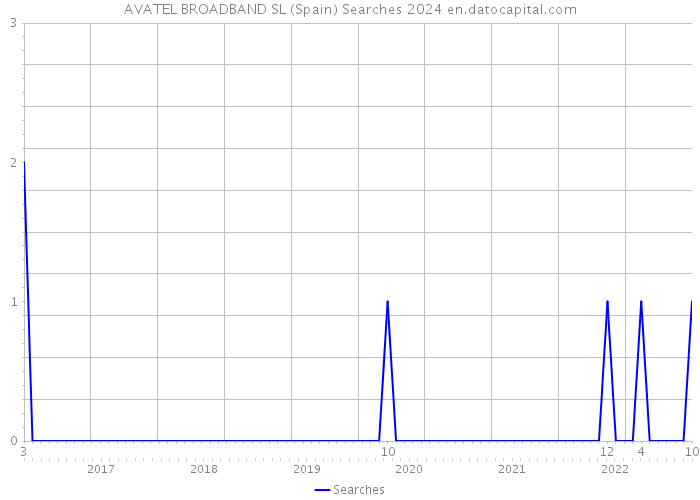 AVATEL BROADBAND SL (Spain) Searches 2024 