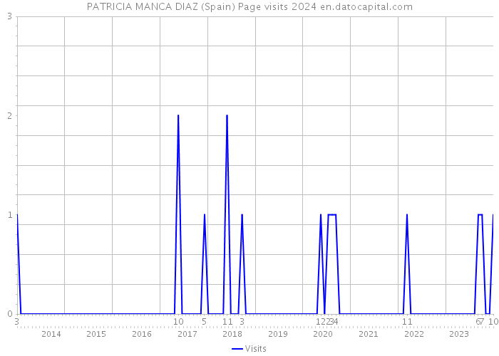PATRICIA MANCA DIAZ (Spain) Page visits 2024 
