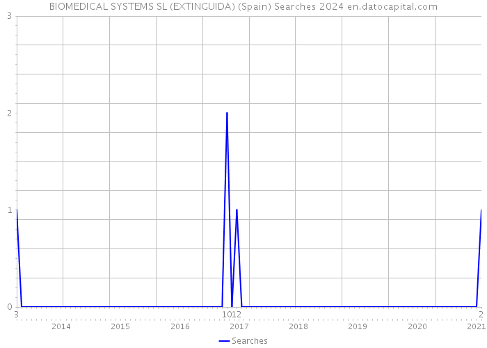 BIOMEDICAL SYSTEMS SL (EXTINGUIDA) (Spain) Searches 2024 