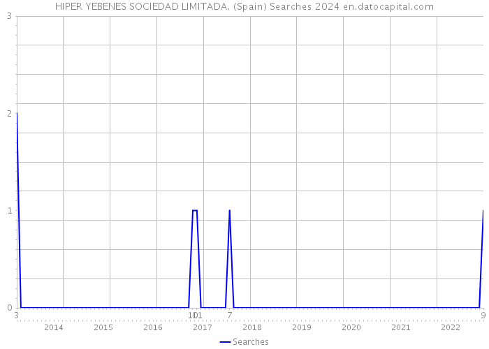 HIPER YEBENES SOCIEDAD LIMITADA. (Spain) Searches 2024 