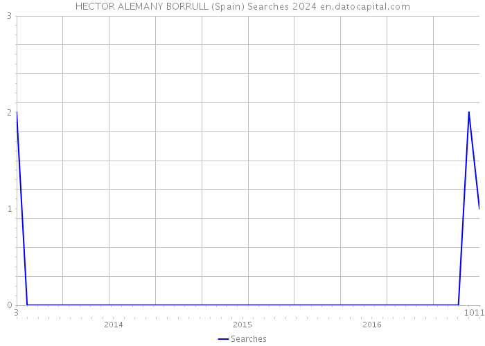 HECTOR ALEMANY BORRULL (Spain) Searches 2024 