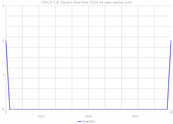 ITACA C.B. (Spain) Searches 2024 
