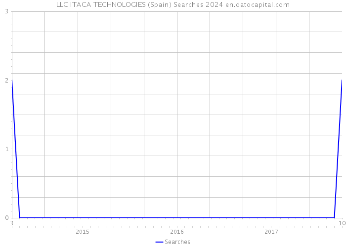 LLC ITACA TECHNOLOGIES (Spain) Searches 2024 