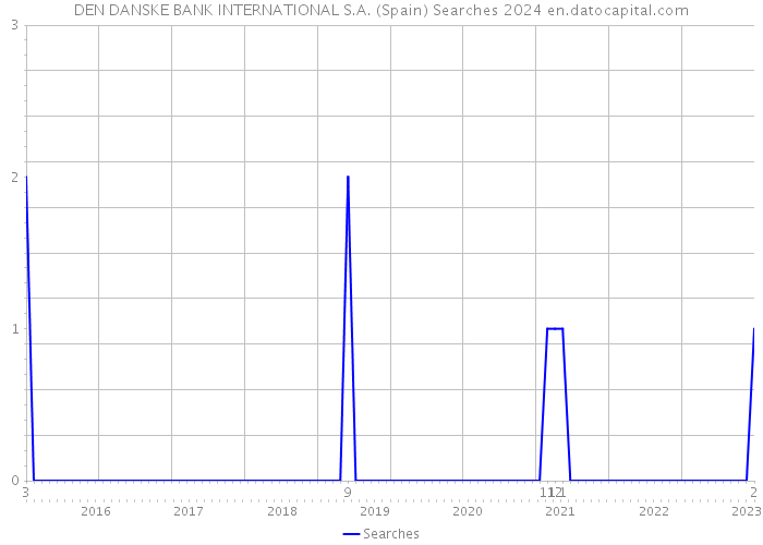 DEN DANSKE BANK INTERNATIONAL S.A. (Spain) Searches 2024 