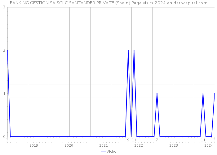 BANKING GESTION SA SGIIC SANTANDER PRIVATE (Spain) Page visits 2024 