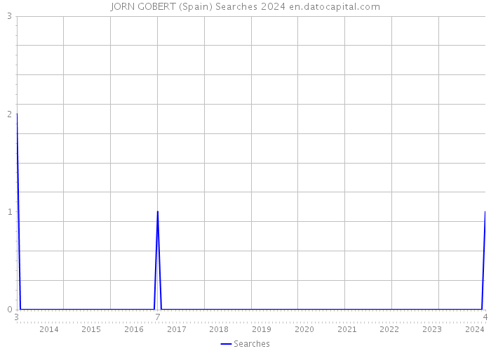 JORN GOBERT (Spain) Searches 2024 