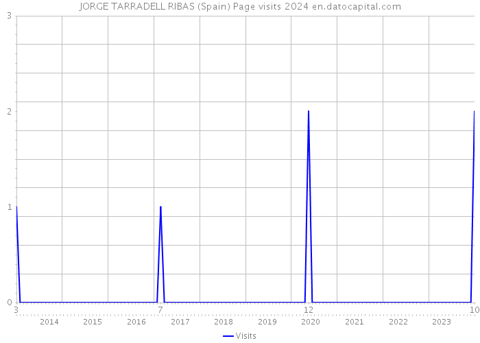 JORGE TARRADELL RIBAS (Spain) Page visits 2024 