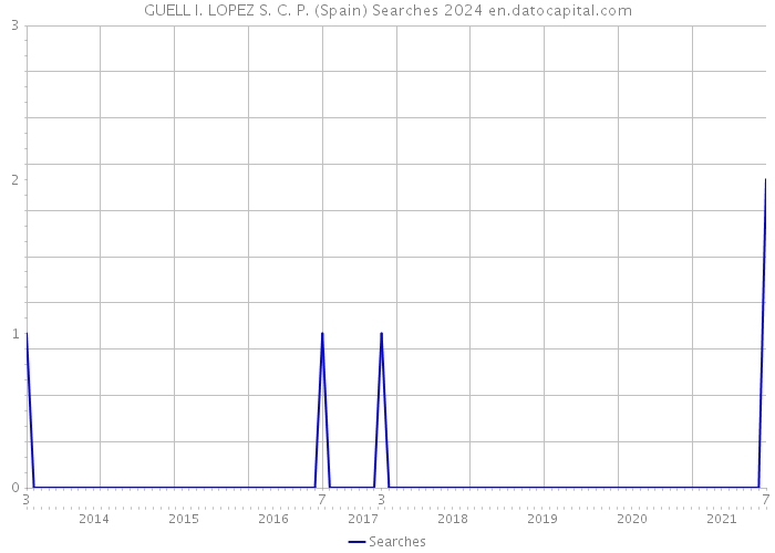 GUELL I. LOPEZ S. C. P. (Spain) Searches 2024 