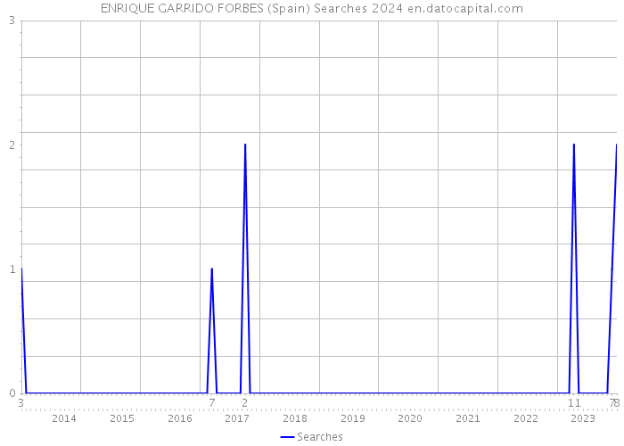 ENRIQUE GARRIDO FORBES (Spain) Searches 2024 