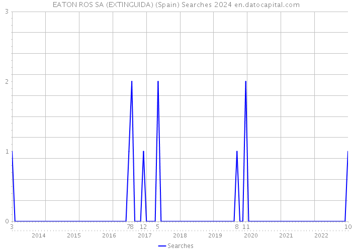 EATON ROS SA (EXTINGUIDA) (Spain) Searches 2024 