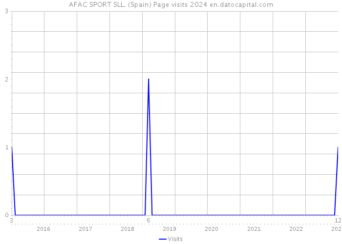 AFAC SPORT SLL. (Spain) Page visits 2024 