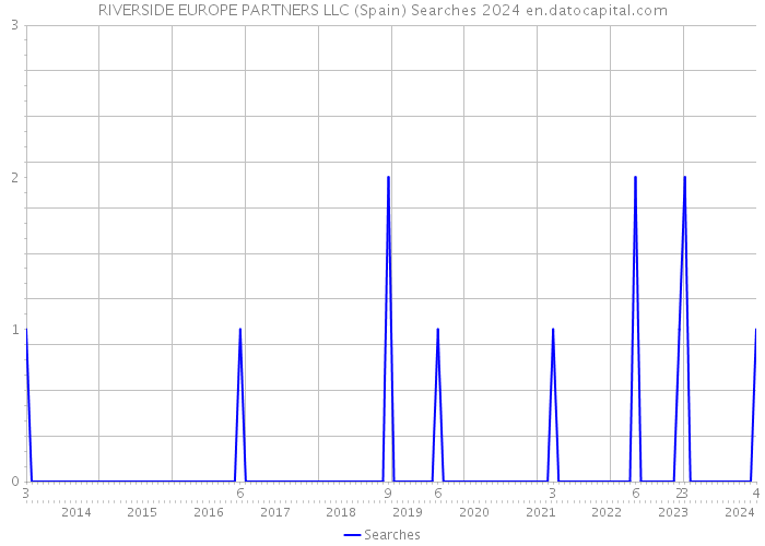 RIVERSIDE EUROPE PARTNERS LLC (Spain) Searches 2024 