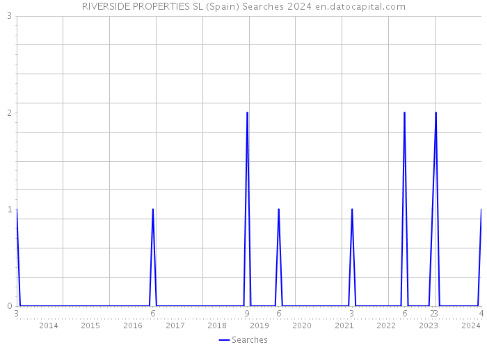 RIVERSIDE PROPERTIES SL (Spain) Searches 2024 