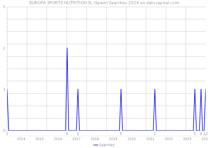 EUROPA SPORTS NUTRITION SL (Spain) Searches 2024 