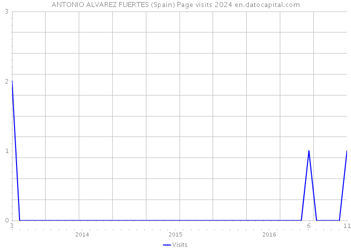ANTONIO ALVAREZ FUERTES (Spain) Page visits 2024 