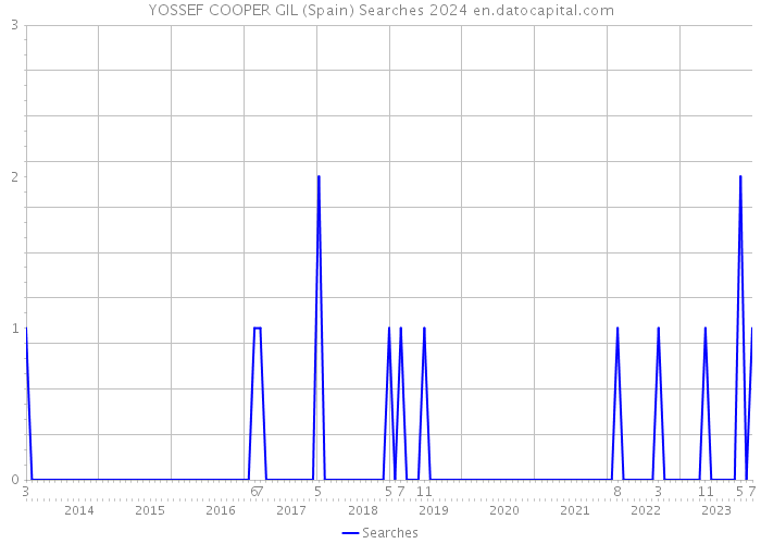 YOSSEF COOPER GIL (Spain) Searches 2024 