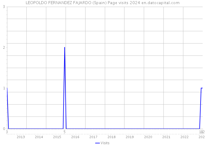 LEOPOLDO FERNANDEZ FAJARDO (Spain) Page visits 2024 